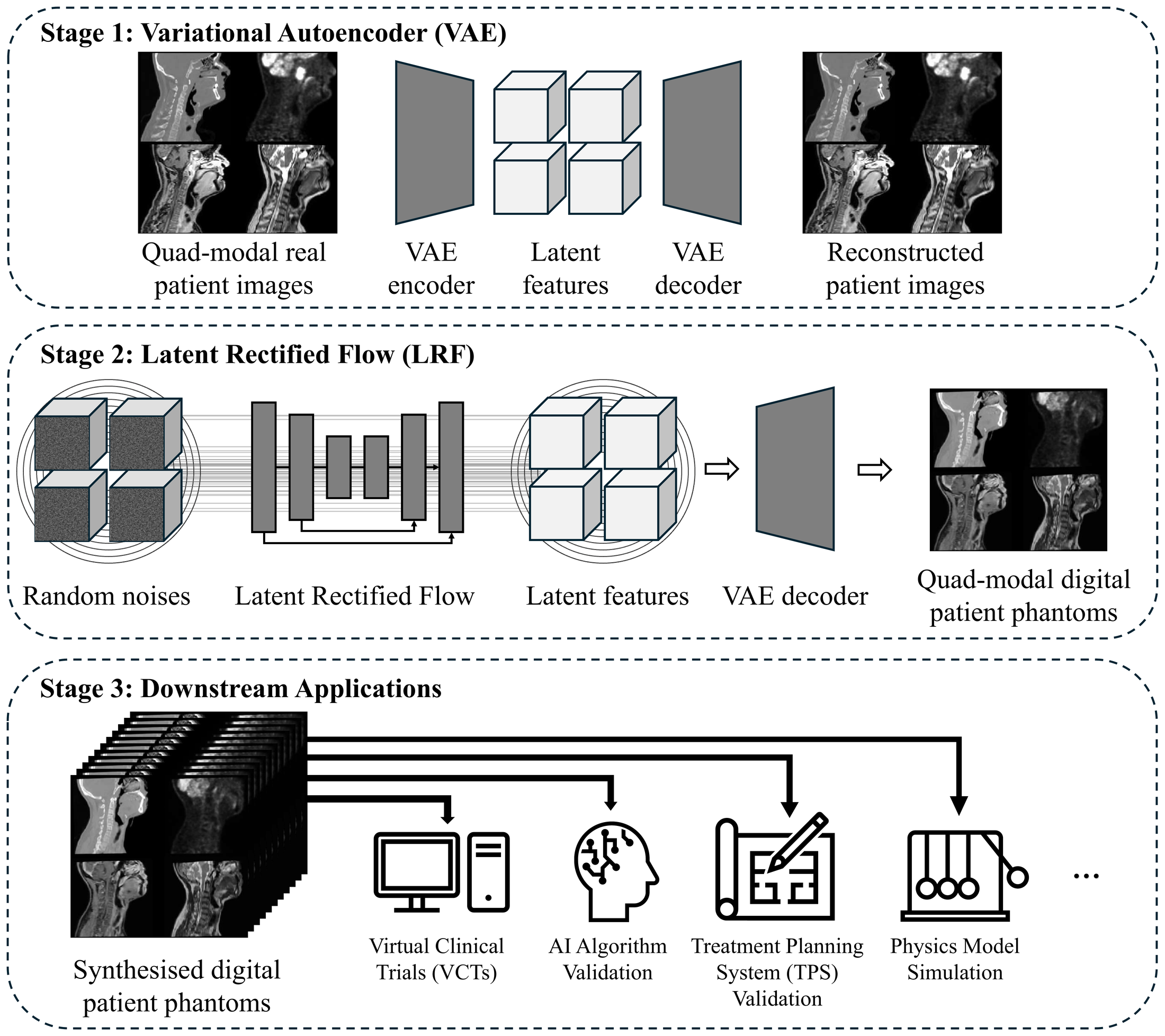 Method pipeline: medical VAE encoding, latent rectified flow sampling, and VAE decoding into a synthetic quad-modal phantom.